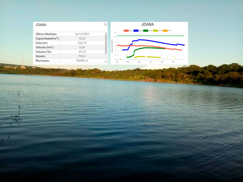 Nível de água do Açude Joana baixa para 39,74%; é o menor percentual desde março de 2019 