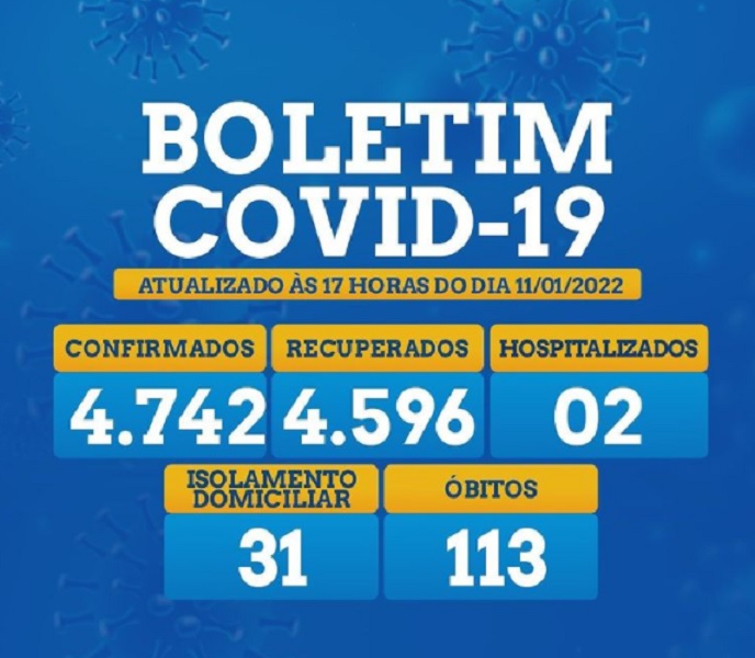 Pedro II registra 25 novos casos de covid-19 e número de ativos sobe para 33; 08 pacientes recebem alta